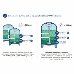Sac De Media Filtrant 21 Kg Bayrol Granulométrie 0,4 à 0,8 Mm -Bleu Piscine afm media filtrant bayrol dosage 2 min